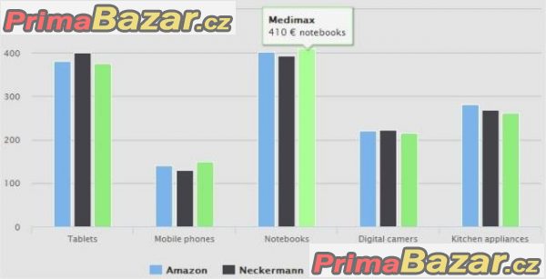 Sledování cen konkurence, sledování trhu