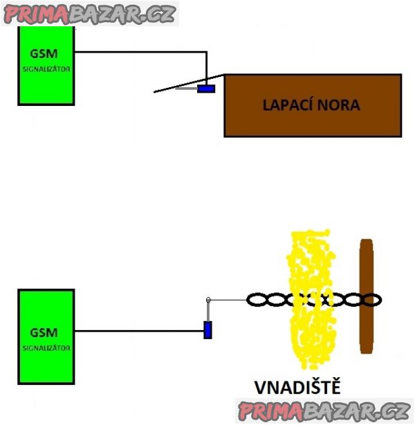 GSM signalizace na mobilní telefon